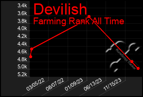 Total Graph of Devilish