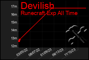 Total Graph of Devilish