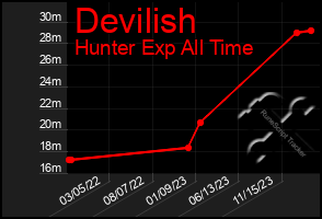 Total Graph of Devilish