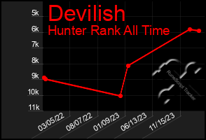 Total Graph of Devilish