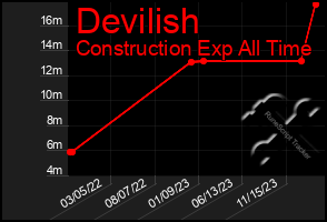 Total Graph of Devilish