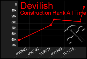 Total Graph of Devilish