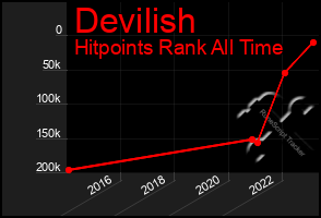 Total Graph of Devilish