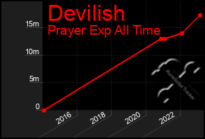 Total Graph of Devilish