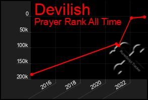 Total Graph of Devilish