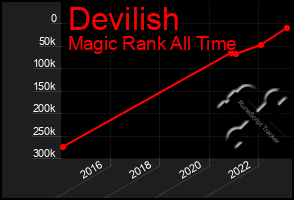 Total Graph of Devilish