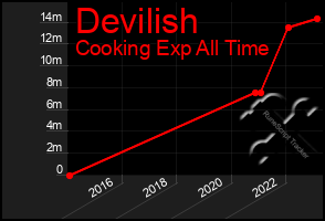 Total Graph of Devilish