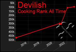 Total Graph of Devilish