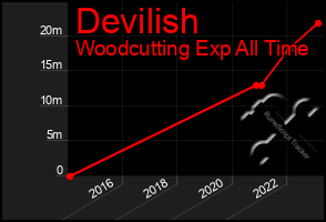 Total Graph of Devilish