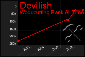 Total Graph of Devilish