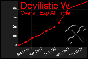 Total Graph of Devilistic W