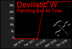 Total Graph of Devilistic W