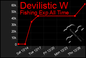 Total Graph of Devilistic W