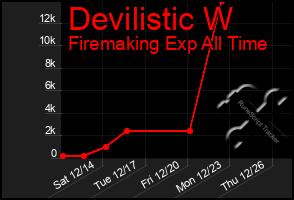 Total Graph of Devilistic W