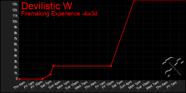 Last 31 Days Graph of Devilistic W