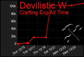 Total Graph of Devilistic W