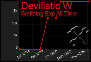 Total Graph of Devilistic W