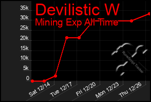 Total Graph of Devilistic W