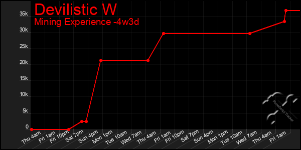 Last 31 Days Graph of Devilistic W