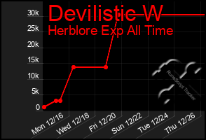 Total Graph of Devilistic W