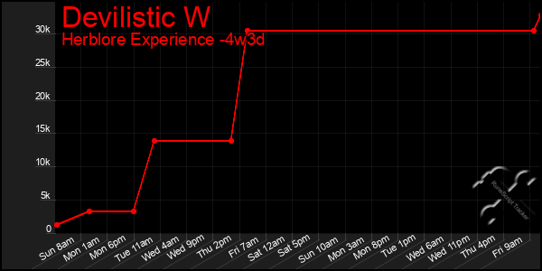 Last 31 Days Graph of Devilistic W