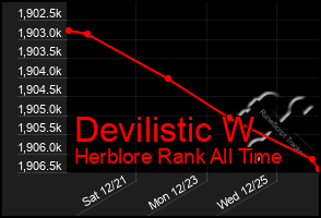 Total Graph of Devilistic W