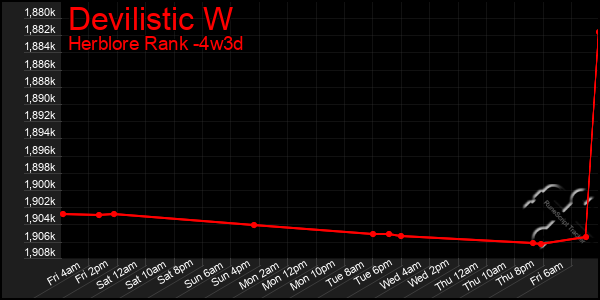 Last 31 Days Graph of Devilistic W