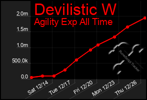 Total Graph of Devilistic W