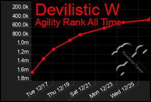 Total Graph of Devilistic W