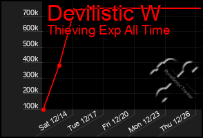 Total Graph of Devilistic W