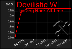 Total Graph of Devilistic W