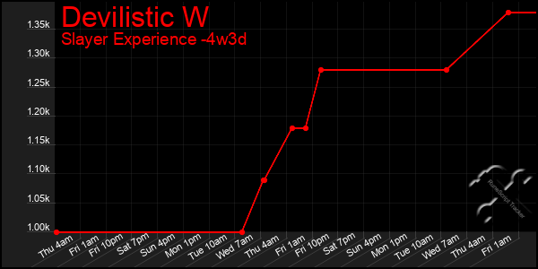 Last 31 Days Graph of Devilistic W