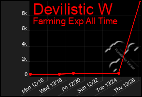 Total Graph of Devilistic W