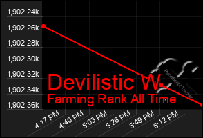 Total Graph of Devilistic W