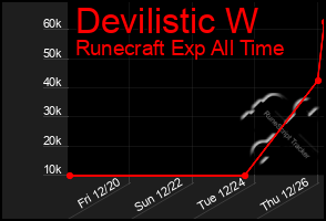 Total Graph of Devilistic W