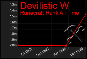 Total Graph of Devilistic W