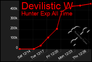 Total Graph of Devilistic W