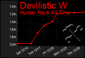 Total Graph of Devilistic W