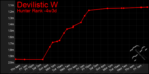 Last 31 Days Graph of Devilistic W