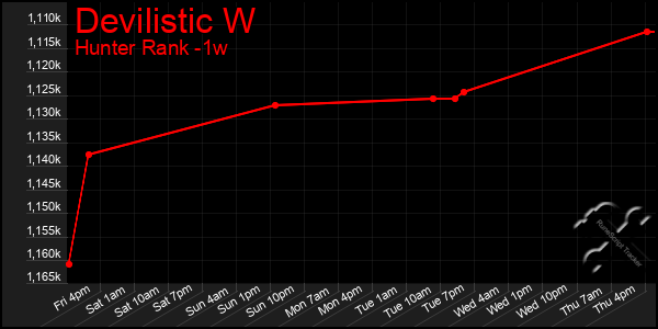 Last 7 Days Graph of Devilistic W