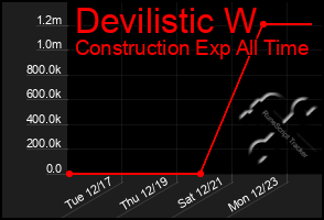 Total Graph of Devilistic W