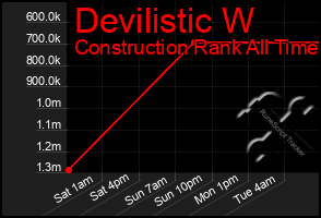 Total Graph of Devilistic W