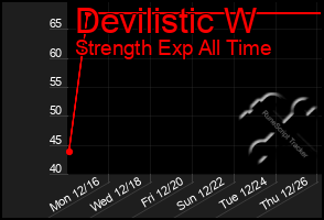 Total Graph of Devilistic W