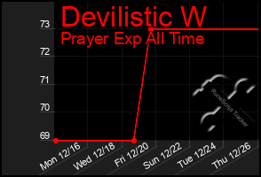 Total Graph of Devilistic W