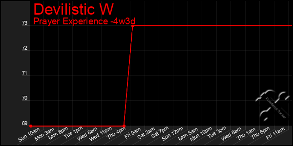 Last 31 Days Graph of Devilistic W