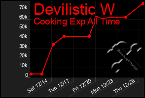 Total Graph of Devilistic W