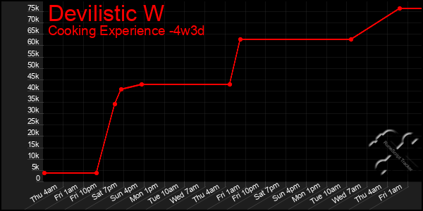 Last 31 Days Graph of Devilistic W