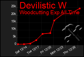 Total Graph of Devilistic W