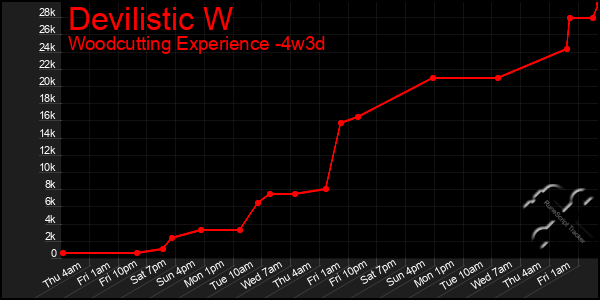 Last 31 Days Graph of Devilistic W