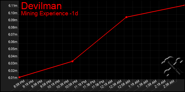 Last 24 Hours Graph of Devilman